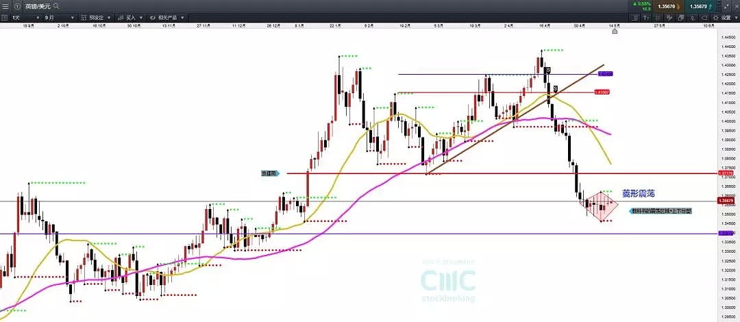 CMC Markets 技术分析：黄金反弹中轴卖压 欧元日线构筑震荡区域 - 2