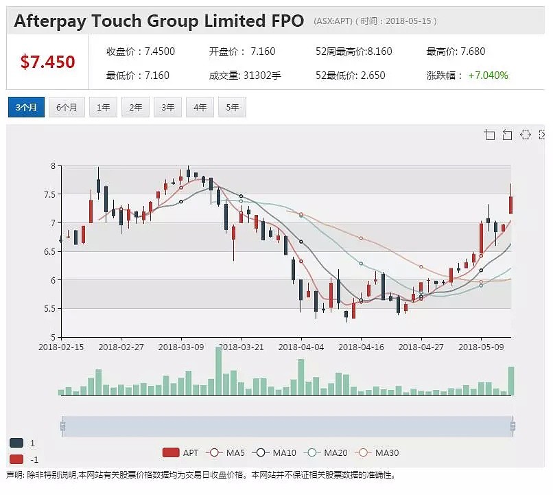 Afterpay Touch即将登陆美国市场 股价暴涨 - 1