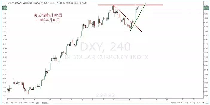 【技术分析】2018年05月17日汇市分析解盘 - 2