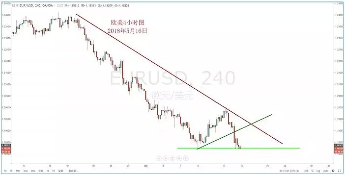 【技术分析】2018年05月17日汇市分析解盘 - 3