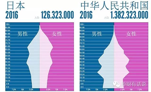 中国快速进入老龄化 年轻人越来越少 - 3