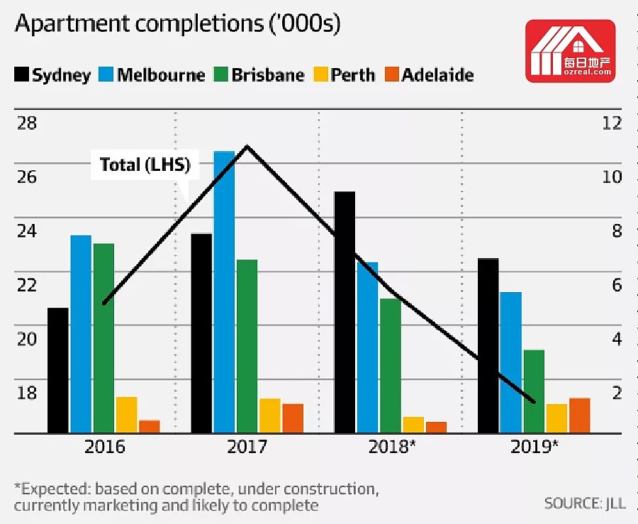 每日地产 | JLL：公寓需求依然强劲，未来竣工量或下降超过三分之一 - 2