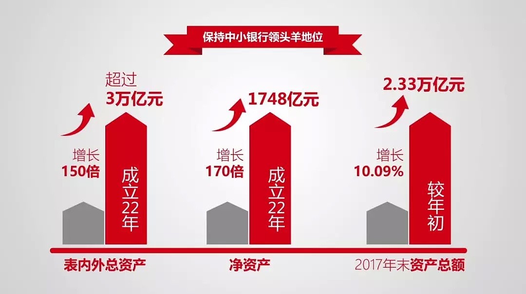 商讯丨资产增长超10%，北京银行连续四年跻身世界百强 - 1