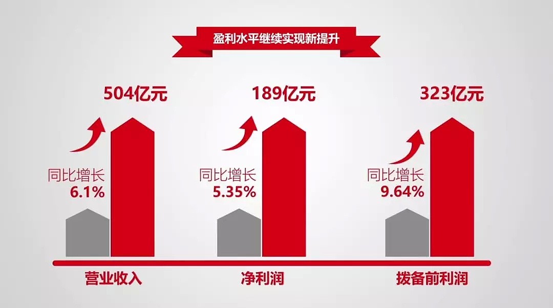 商讯丨资产增长超10%，北京银行连续四年跻身世界百强 - 2