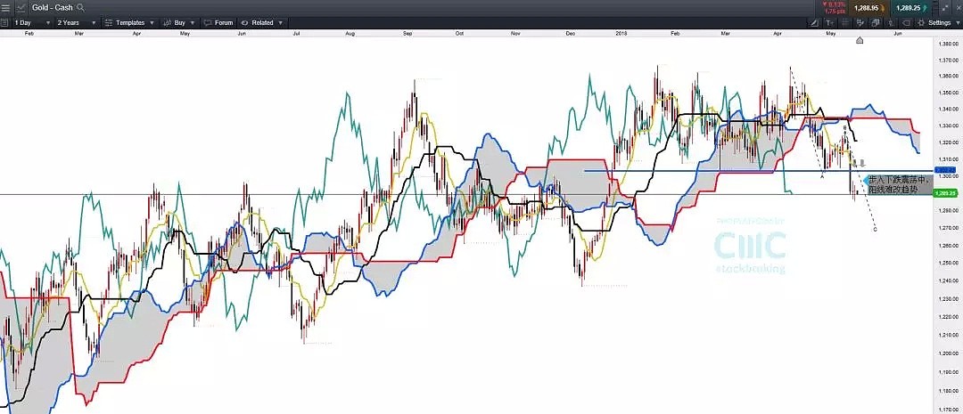 CMC Markets 技术分析：美元注意日线上涨浪的加速期 - 4