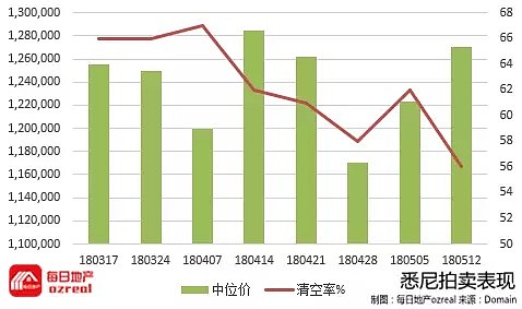 【房拍快讯】5月19日全澳房产拍卖结果火热出炉及趋势锐评：天气转冷，拍卖数量进一步收缩 - 1