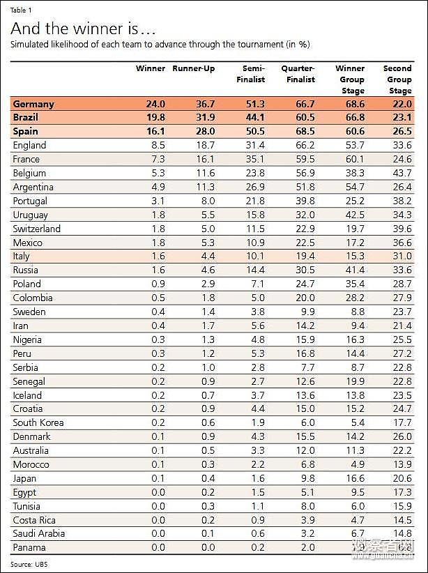 世界杯还有1个月，瑞银已经把冠军“算”出来了(图) - 2