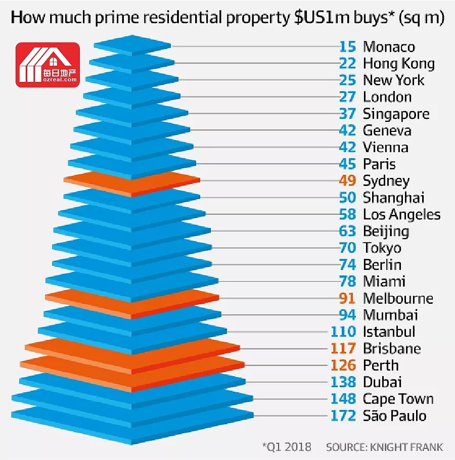 每日地产 | 亚洲新贵迅速崛起，澳洲房产依然吸引投资者 - 2