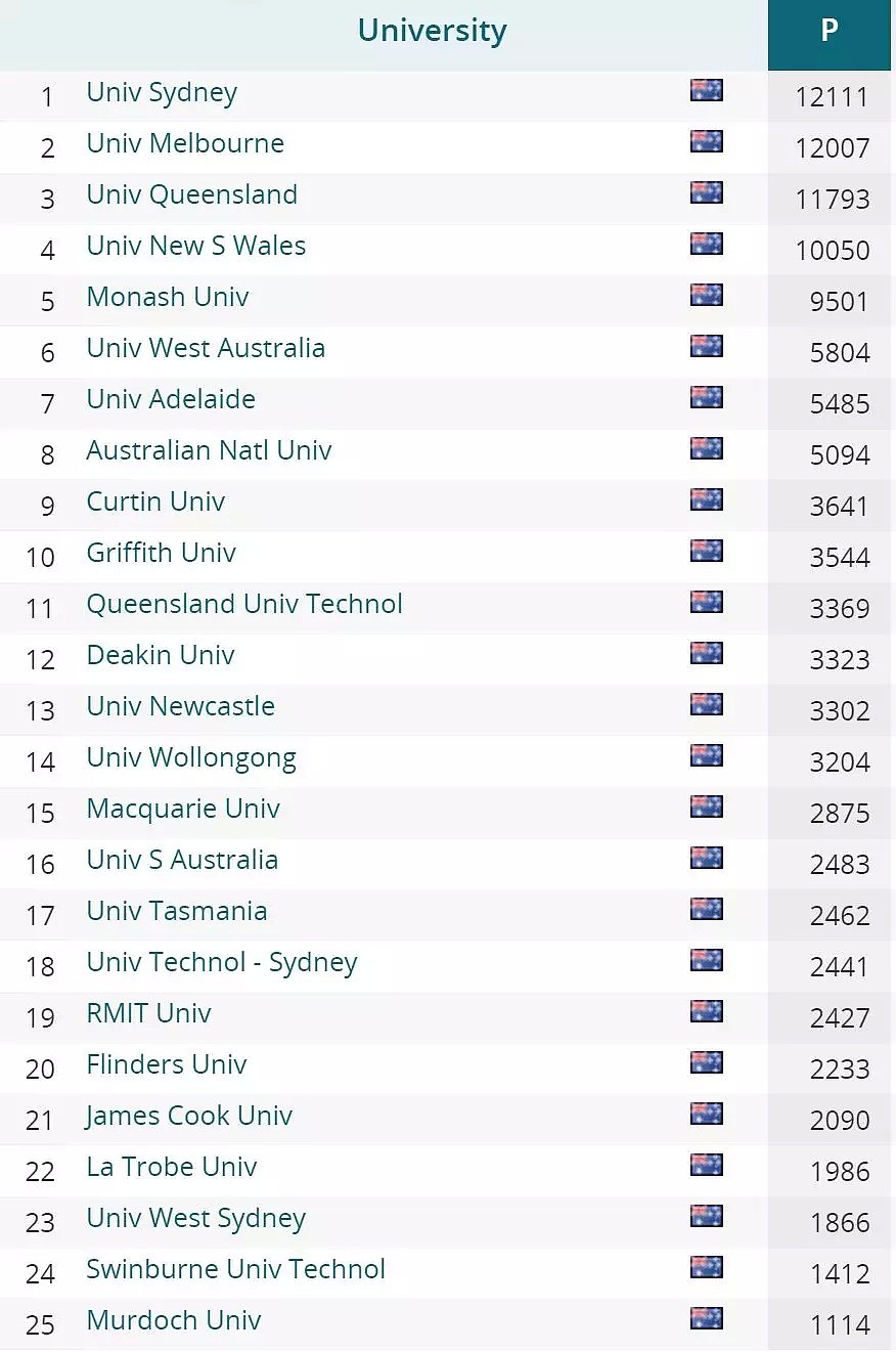 澳洲大学2018学术最新排行：悉尼大学top 1！墨大第2、昆大第3…… - 4