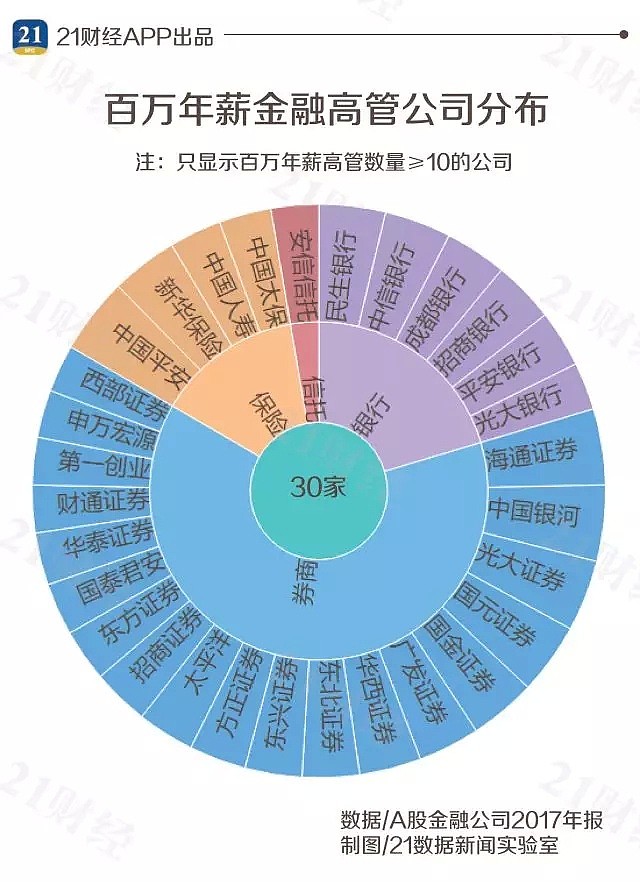 中国金融圈高管年薪排行榜，第一是她！（附全部名单） - 3