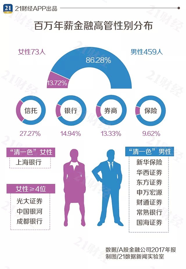 中国金融圈高管年薪排行榜，第一是她！（附全部名单） - 4