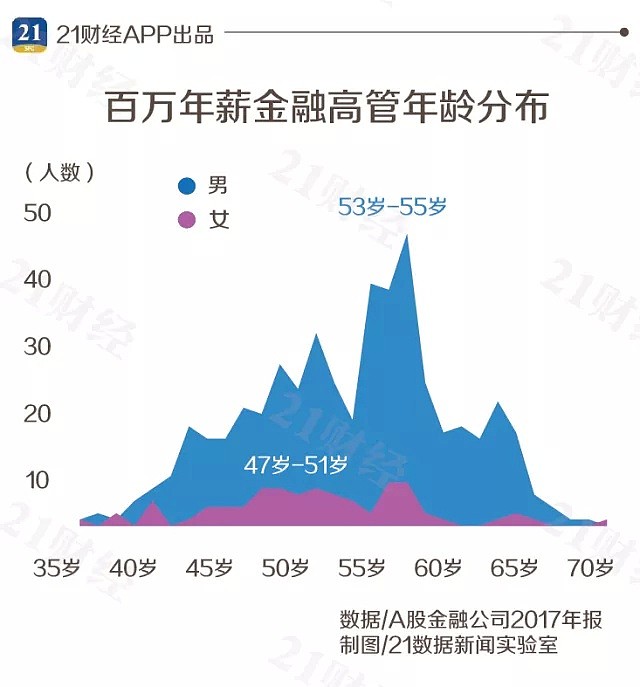 中国金融圈高管年薪排行榜，第一是她！（附全部名单） - 6