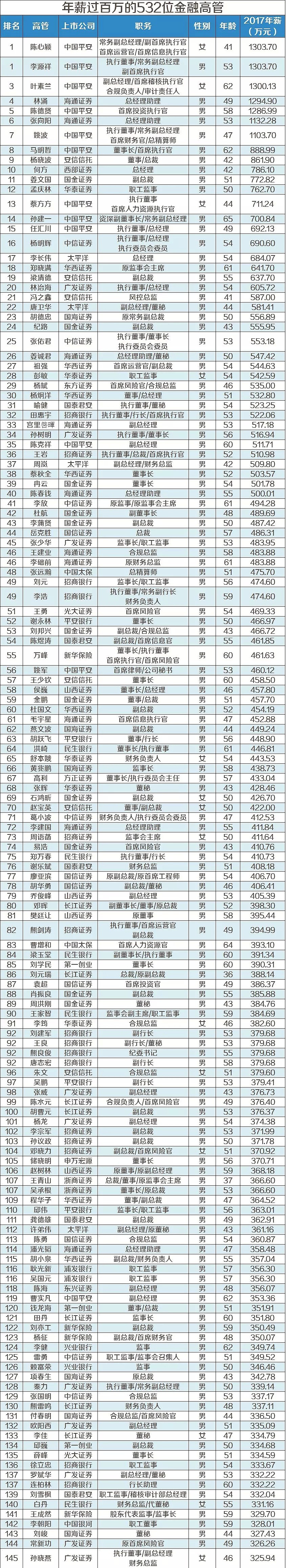 中国金融圈高管年薪排行榜，第一是她！（附全部名单） - 9