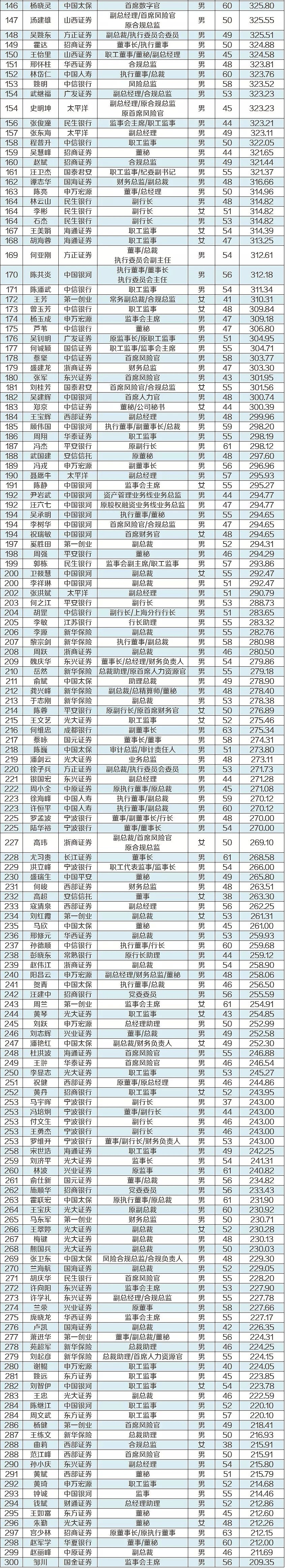 中国金融圈高管年薪排行榜，第一是她！（附全部名单） - 10