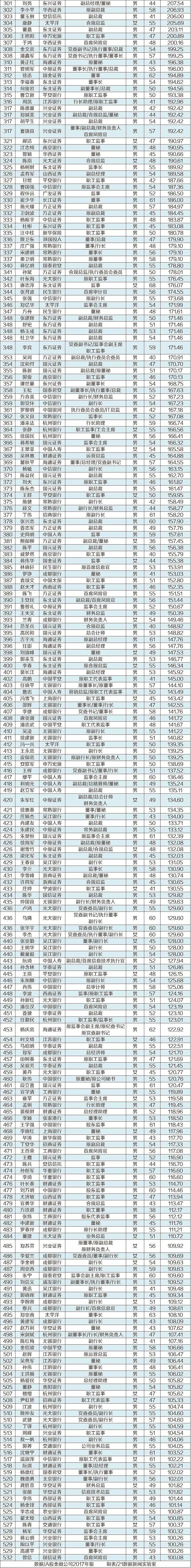 中国金融圈高管年薪排行榜，第一是她！（附全部名单） - 11