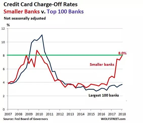 十年前的次贷危机，似乎正在美国重演…… - 3