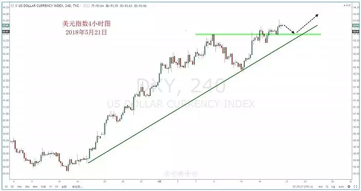 【技术分析】2018年05月21日汇市分析解盘 - 2