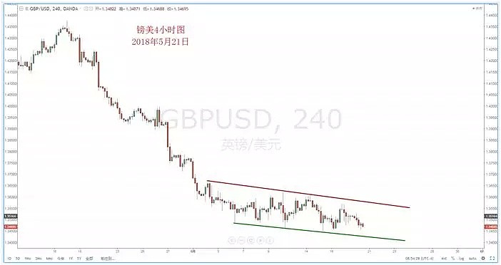 【技术分析】2018年05月21日汇市分析解盘 - 6