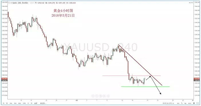 【技术分析】2018年05月21日汇市分析解盘 - 7