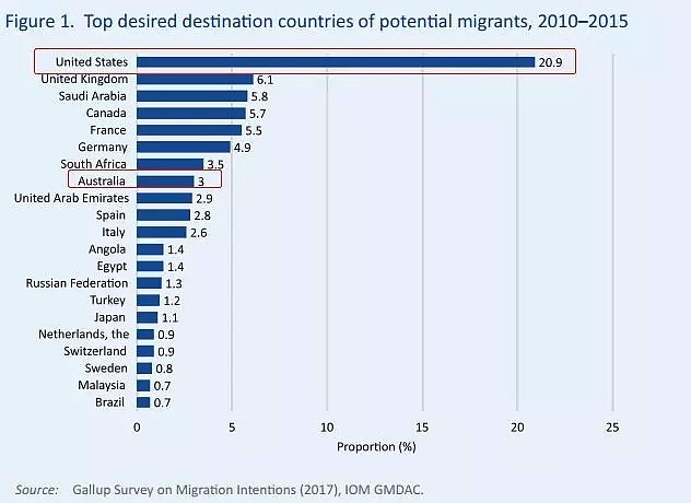 联合国发布！一年900万中国人移民，背后鲜为人知的发现！移民评分澳洲有一项赶超英美加，稳居全球第二！ - 10