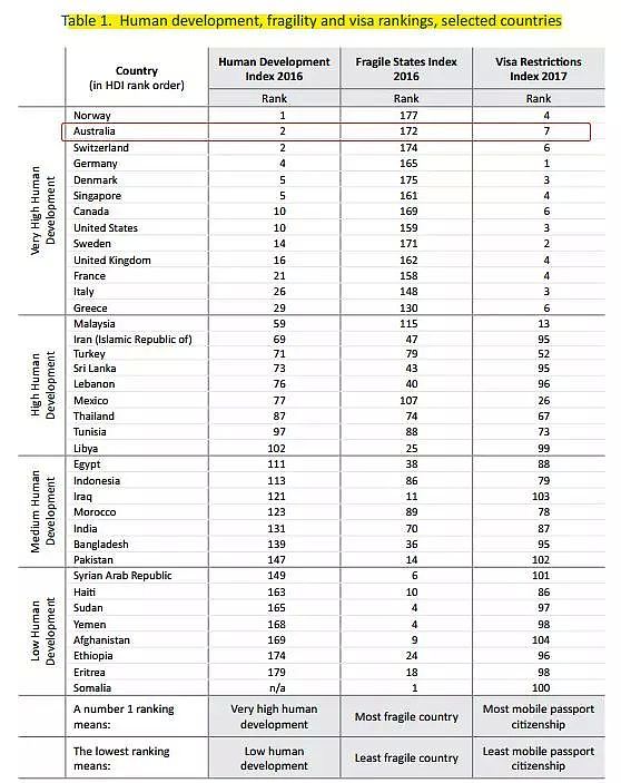 联合国发布！一年900万中国人移民，背后鲜为人知的发现！移民评分澳洲有一项赶超英美加，稳居全球第二！ - 11
