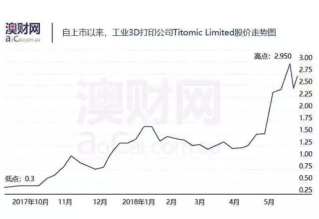 全球最快3D工业打印机成功问世，澳交所（ASX）上市以来股价暴涨约14倍 - 1