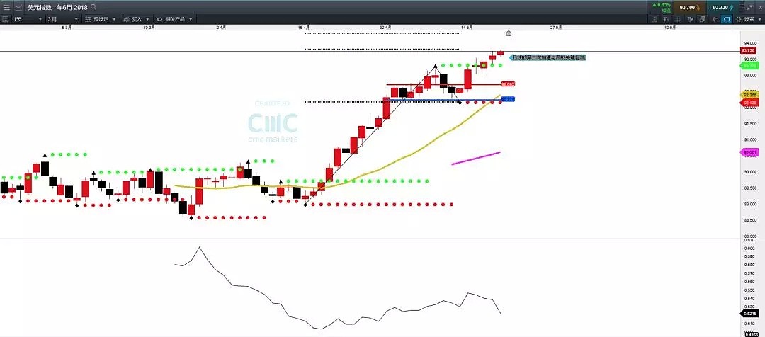 CMC Markets 市场分析：5月21日 — 5月25日一周金融市场前瞻 - 2