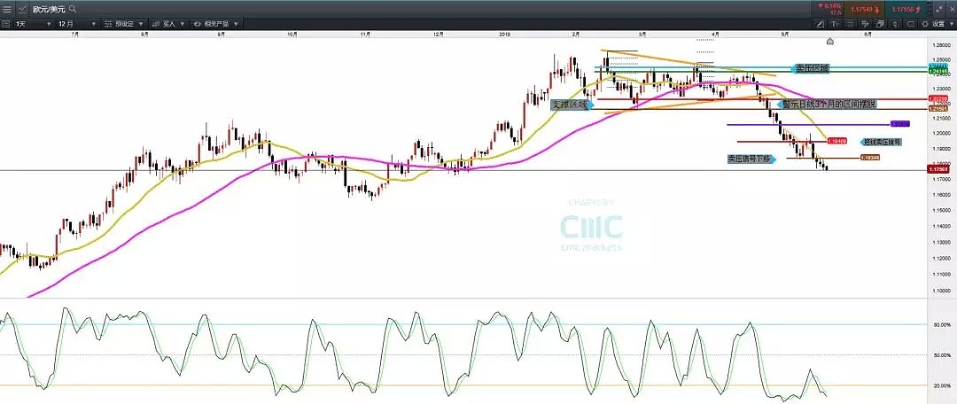 CMC Markets 市场分析：5月21日 — 5月25日一周金融市场前瞻 - 3