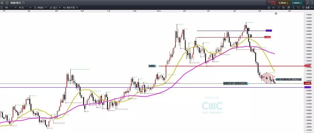 CMC Markets 市场分析：5月21日 — 5月25日一周金融市场前瞻 - 4