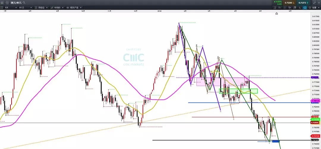 CMC Markets 市场分析：5月21日 — 5月25日一周金融市场前瞻 - 6