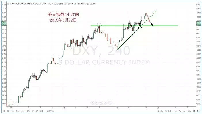 【技术分析】2018年05月22日汇市分析解盘 - 2