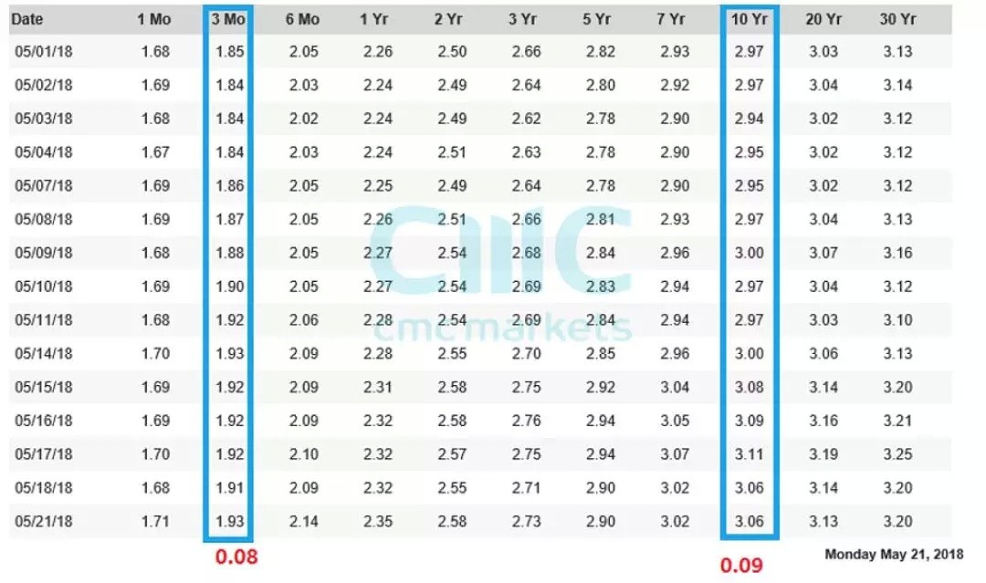 CMC Markets：固收日前美元趋于谨慎 欧元黄金留意关键技术卖压 - 1