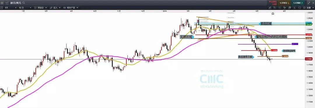 CMC Markets：固收日前美元趋于谨慎 欧元黄金留意关键技术卖压 - 3