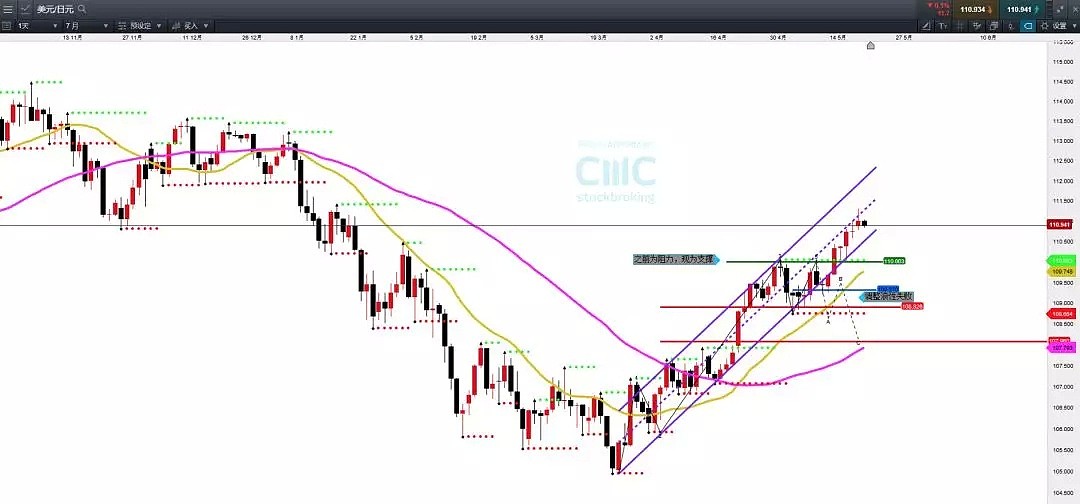 CMC Markets：固收日前美元趋于谨慎 欧元黄金留意关键技术卖压 - 4