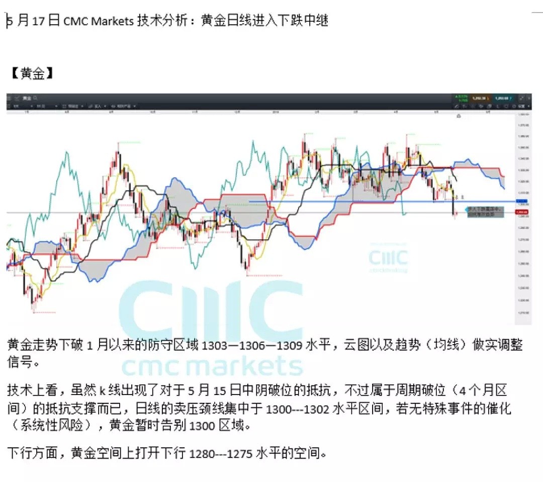 CMC Markets：固收日前美元趋于谨慎 欧元黄金留意关键技术卖压 - 6
