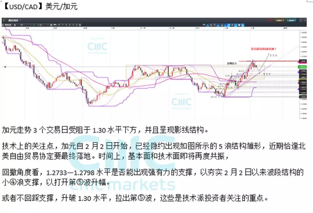 技术分析：WTI子浪推动重心提升 加元跃跃欲试构筑Crab下降 - 2