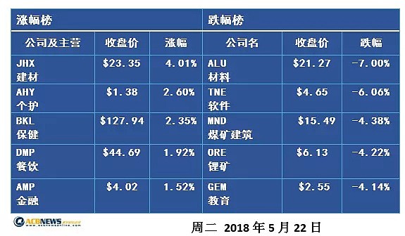 澳股收评：澳股创近七周以来最大跌幅 - 2