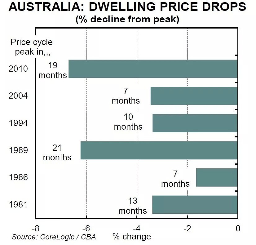 澳洲房价涨跌有规律？历史上的六次房价下跌，给了我们什么启示？（组图） - 3