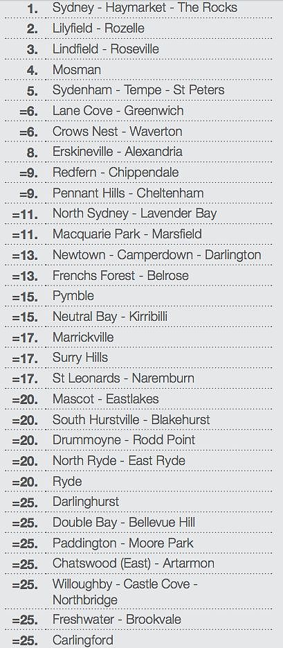 悉尼267个区评估报告出炉！ 想不到啊想不到！以后在哪买房在哪工作就看这个了！ - 13