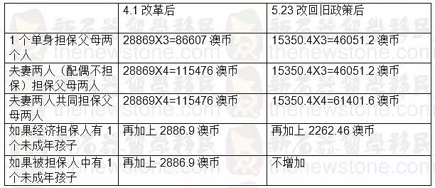 终于，收入要求少了一半！父母移民AOS新规今日正式出台！ - 4