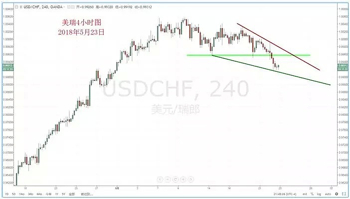 【技术分析】2018年05月23日汇市分析解盘 - 5