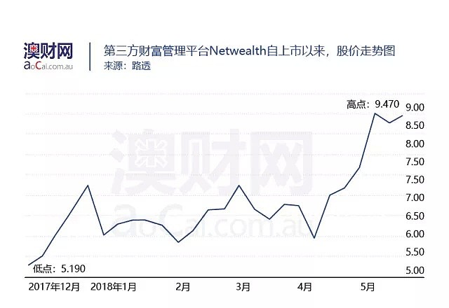 澳大利亚最新富豪榜出炉！澳交所（ASX）新晋财富平台Netwealth创始人榜上有名 - 3