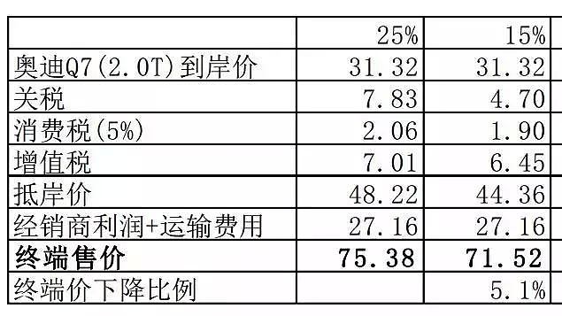 算个明白账：关税大降，买进口车省能多少钱？（附具体车型分析） - 4