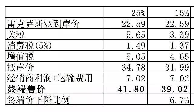 算个明白账：关税大降，买进口车省能多少钱？（附具体车型分析） - 5