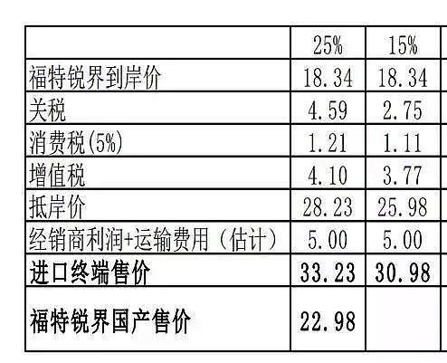 算个明白账：关税大降，买进口车省能多少钱？（附具体车型分析） - 7