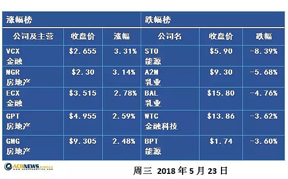 澳股收评：澳股再次收跌0.2% 房地产概念股统占涨幅前列 - 2