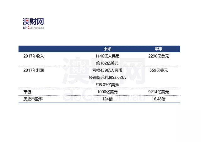 高谈澳洲 | 1000亿的“小米”粥和1万亿的“苹果”派，到底谁更贵？——浅谈投资时的性价比 - 2