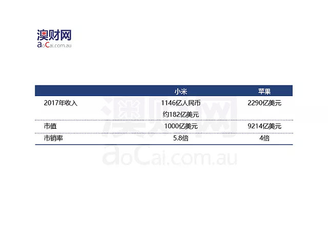 高谈澳洲 | 1000亿的“小米”粥和1万亿的“苹果”派，到底谁更贵？——浅谈投资时的性价比 - 4