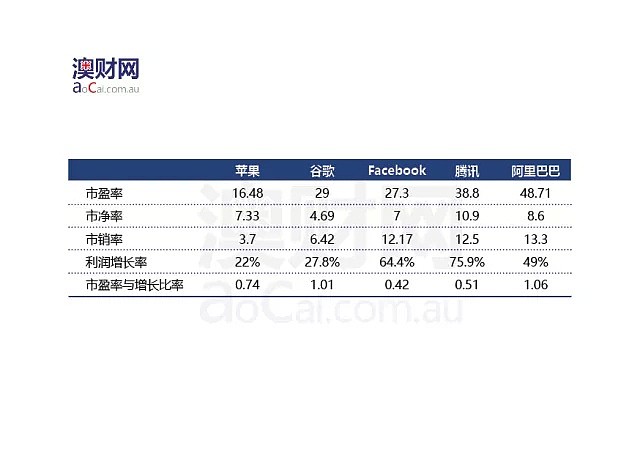 高谈澳洲 | 1000亿的“小米”粥和1万亿的“苹果”派，到底谁更贵？——浅谈投资时的性价比 - 7