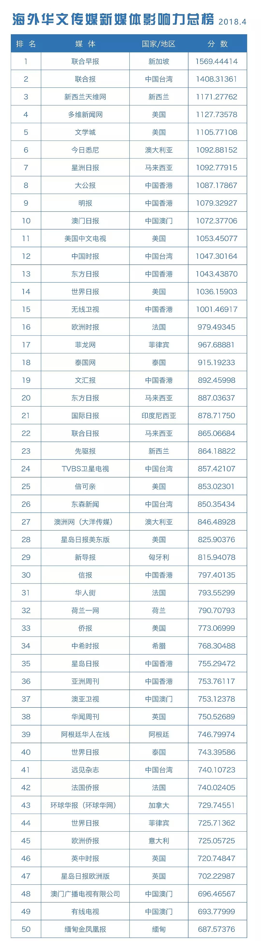 海外华文传媒新媒体影响力榜单发布 - 2